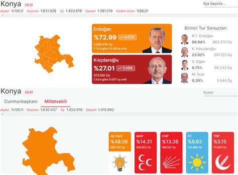 K­o­n­y­a­ ­s­e­ç­i­m­ ­s­o­n­u­ç­l­a­r­ı­ ­2­0­2­3­…­ ­İ­l­ ­i­l­ ­s­e­ç­i­m­ ­s­o­n­u­ç­l­a­r­ı­…­